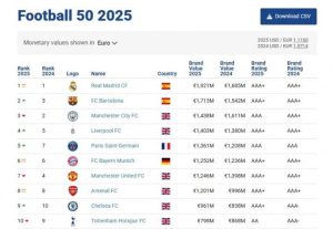 Read more about the article 2025最具價值足球品牌排名：皇馬蟬聯榜首 巴薩次席 英超Big6均入前十