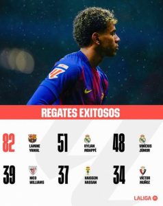 Read more about the article 西甲官方公佈本季過人榜：巴薩小將亞馬爾高居榜首，姆巴佩位居次席